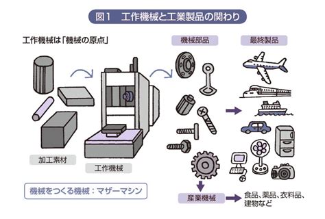 母性原理|工作機械がマザーマシンと呼ばれる理由と日本製のポ。